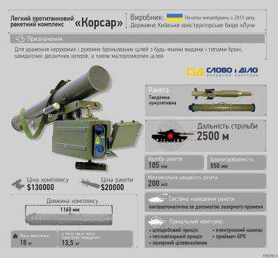 Украинские оружейники создали новейший ракетный комплекс "Корсар"