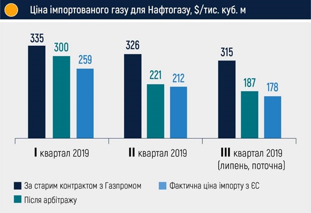 инфографика цен на газ Украина