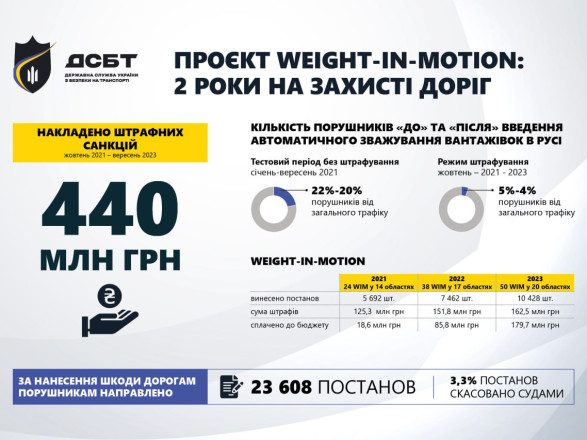 Весовой контроль на украинских дорогах: количество перегруженных авто за два года уменьшилось в пять раз