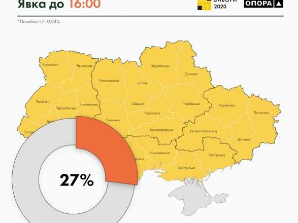 ОПОРА: явка на местных выборах на 16:00 составляет 27%