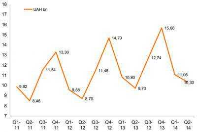 GFK Ukraine: Объем продаж IT-товаров в Украине в третьем квартале сократился на 20%