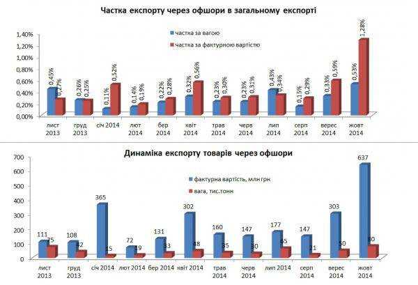 Продажи в оффшоры в октябре стали рекордными - в ходу даже БТРы и танки