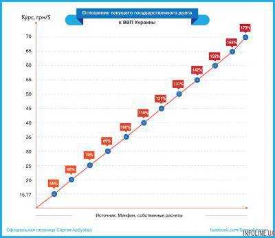 По итогам 2014 года госдолг Украины достиг 71,5% ВВП - С.Арбузов