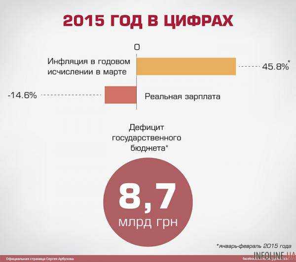 С.Арбузов: Заявление главы Нацбанка о том, что кризис экономики достиг дна, не соответствует действительности