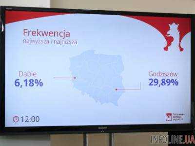 В Польше в полдень явка на президентских выборах составила 14,61% - СМИ