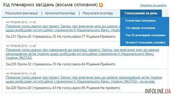 На официальном сайте ВР будет размещаться статистика посещений народными депутатами Украины пленарных заседаний и участия в голосовании