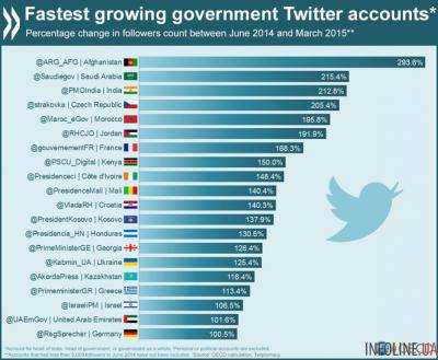 Twitter Кабмина Украины вошел в ТОП-20 правительственных аккаунтов мира