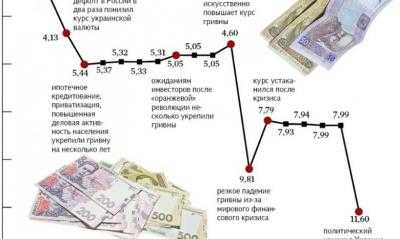 НБУ установил официальный курс гривны на уровне 21,18 грн/долл.