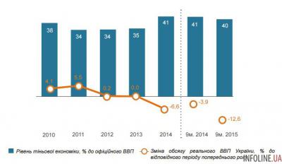 В январе-сентябре 2015 года уровень теневой экономики Украины составлял 40% ВВП - Минэкономразвития