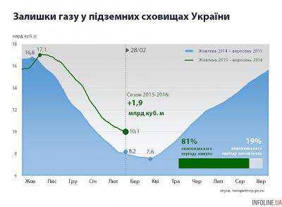 В подземных газохранилищах Украины накоплено 10,1 млрд куб. м газа