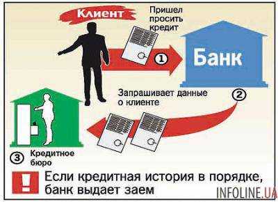 Что такое бюро кредитных историй и как узнать свою кредитную историю?