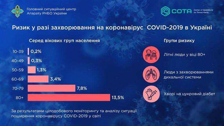 В СНБО выяснили, в каком возрасте украинцы больше рискуют заболеть коронавирусом