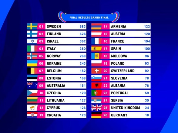 Евровидение 2023: стал известен победитель нынешнего конкурса