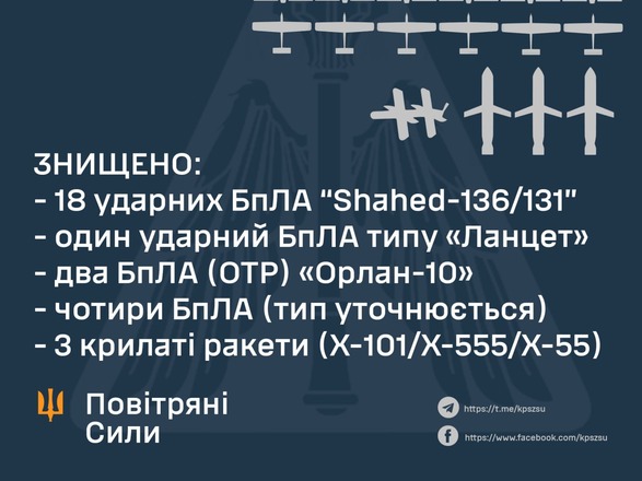 Ночная атака врага: Воздушные Силы уничтожили 25 дронов и 3 крылатые ракеты